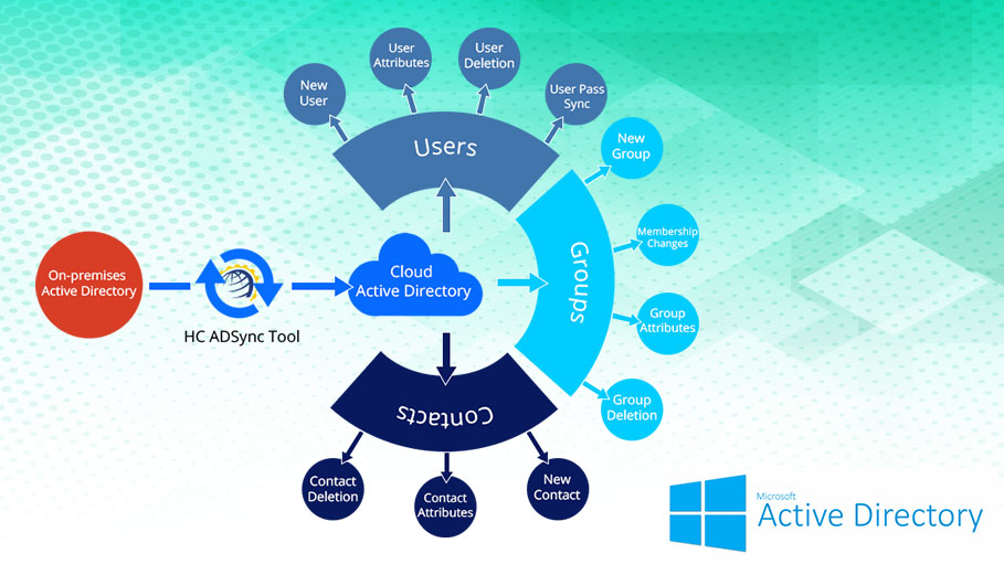 How to Setup Active Directory in Windows Server?