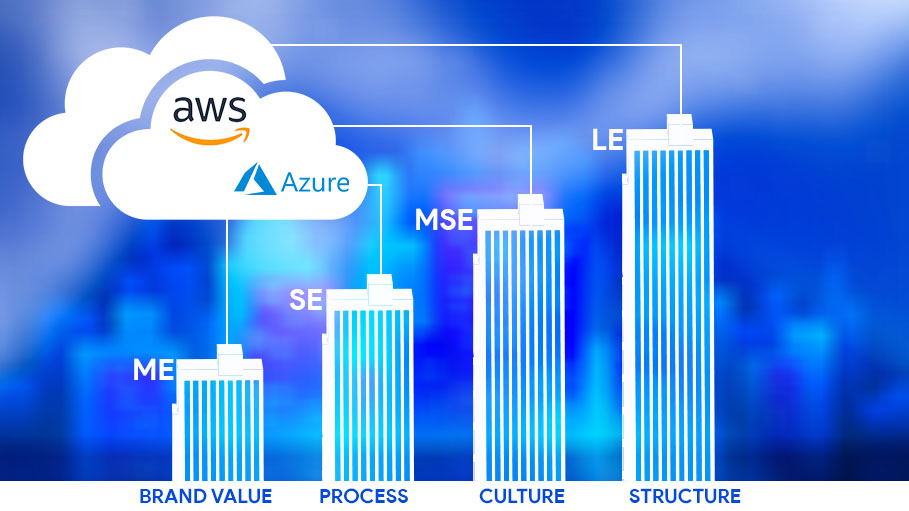 How Do You Benefit from Cloud Services?