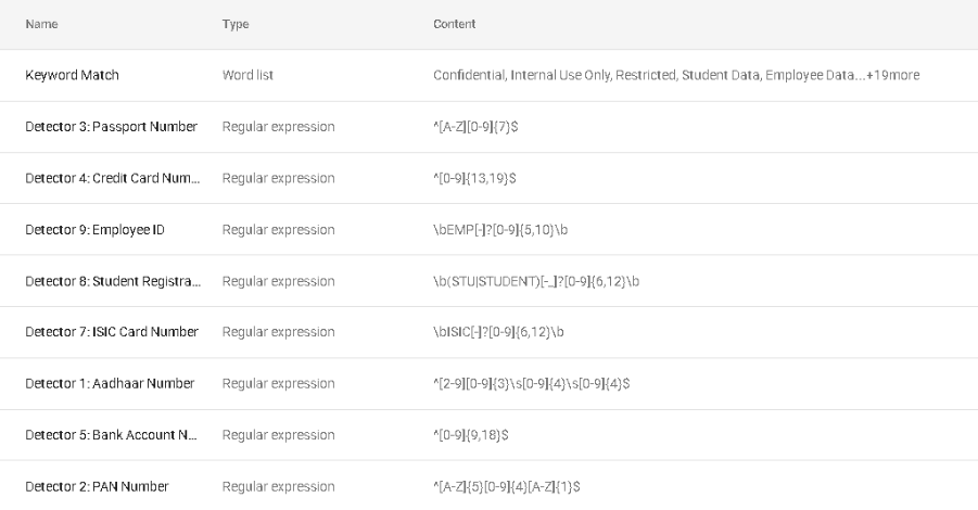 Google Workspace DLP predefined and custom data detection options