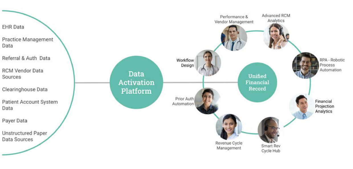 revenue cycle organizational charts