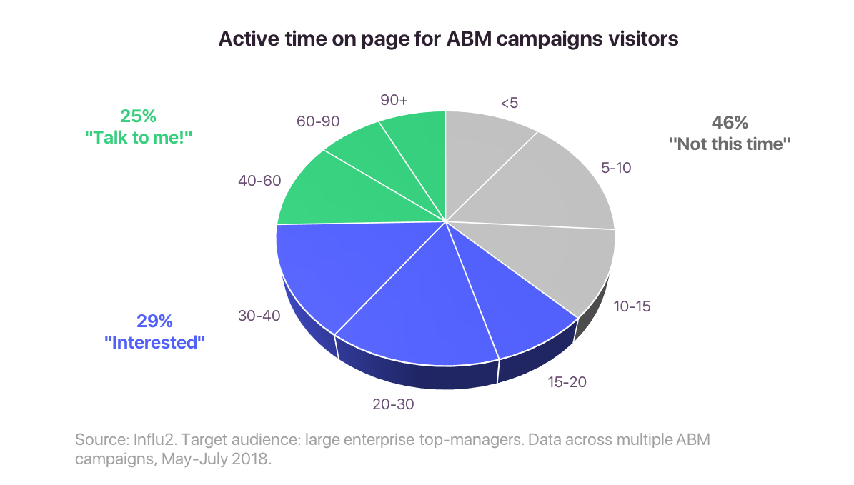 active-time-on-page-for-ABM-campaigns-visitors.png