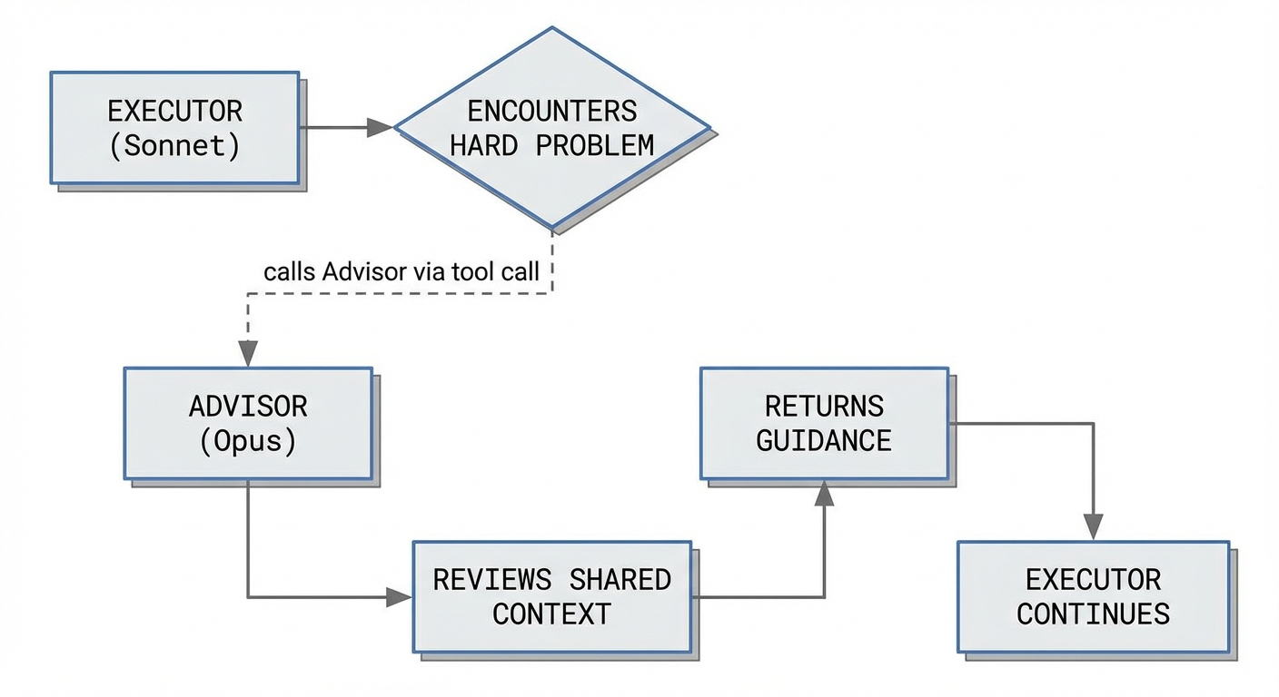 Advisor 전략 플로우