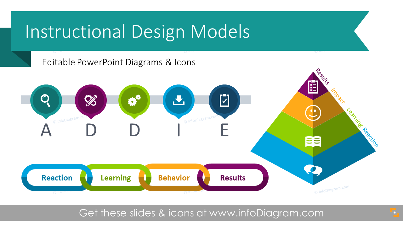 Visual PowerPoint Charts of Instructional Design Models ADDIE diagram