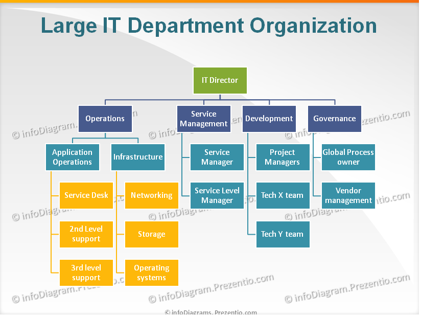 Departments activities. Структура service Management. It Department structure. It структура. It сервис менеджмент.