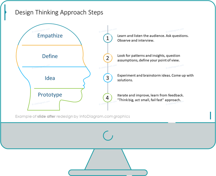 design thinking approach steps head slide after redesign in ppt powerpoint