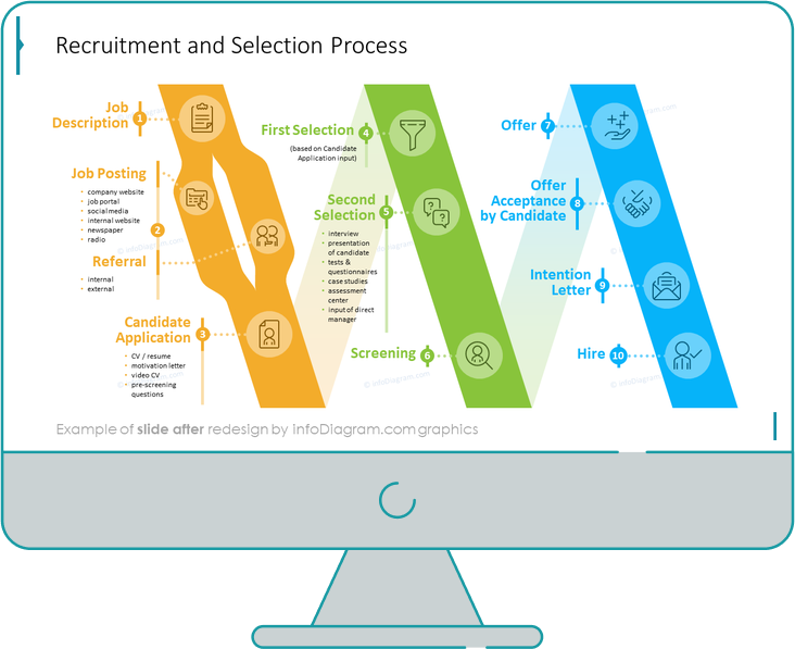 recruitment and selection process slide after redesign in powerpoint