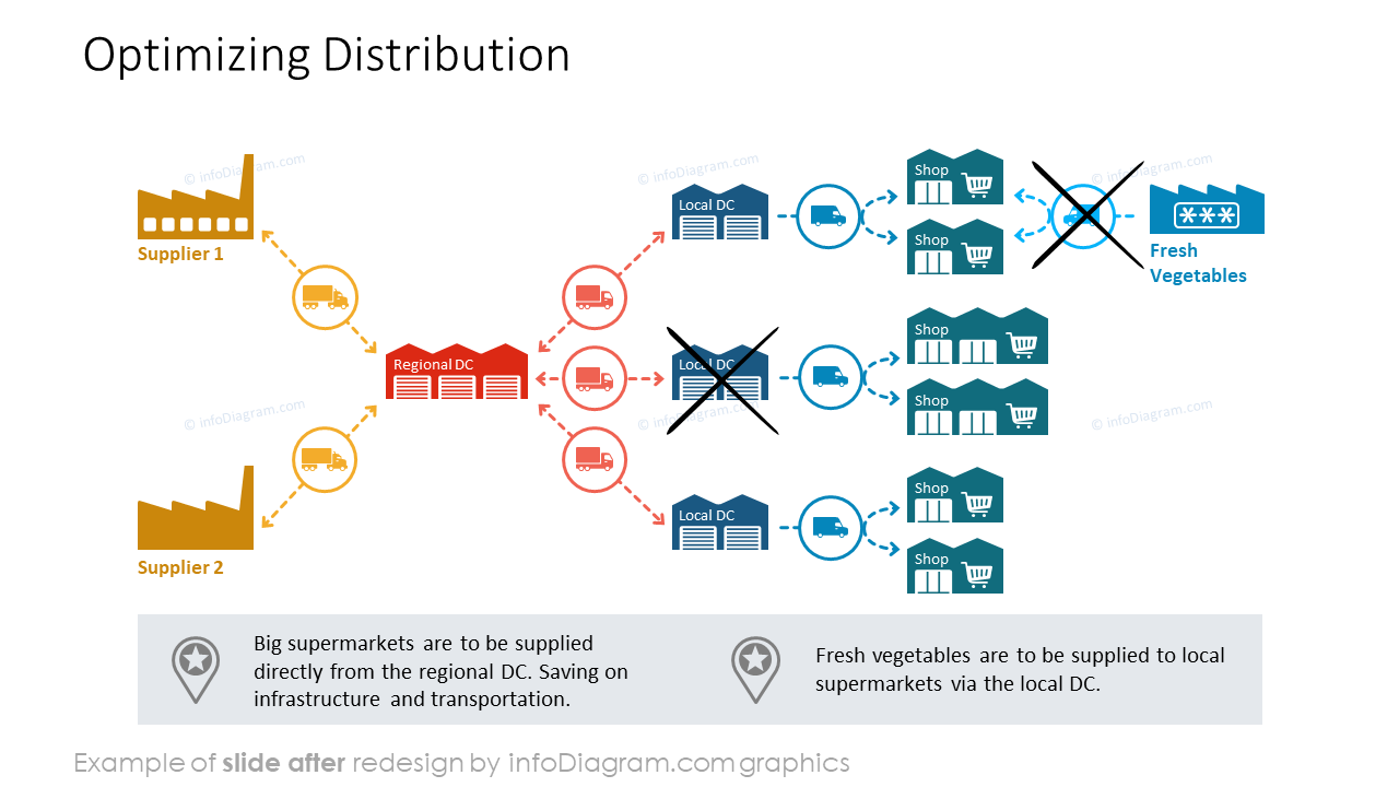 supply chain flow chart template