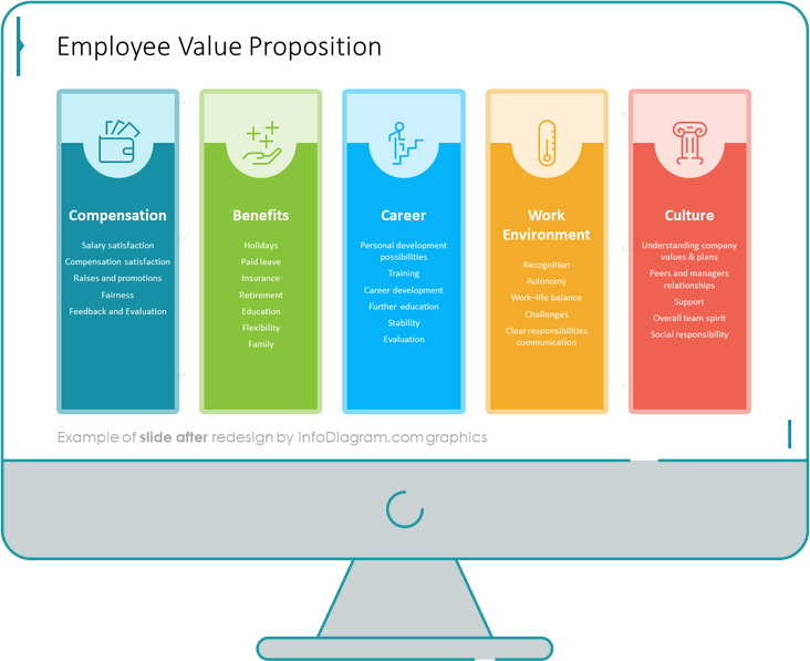 diagram after redesign  evp employee value proposition powerpoint