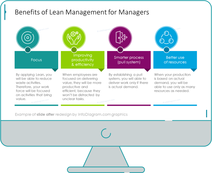 Essential Lean Management Presentation Diagrams PPT template with ...