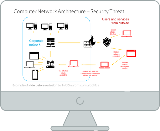 computer network architecture security threat diagram before redesign in powerpoint