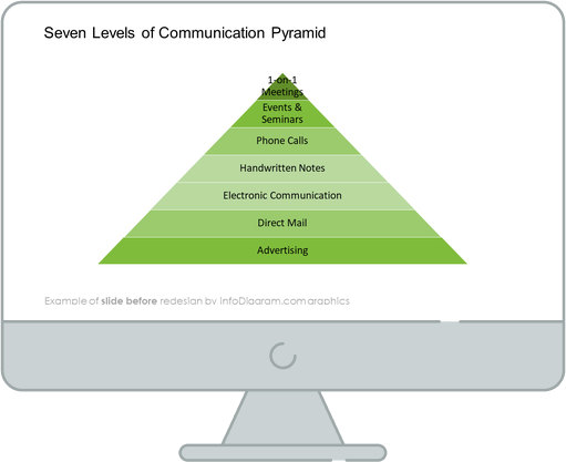 seven levels of communication pyramid diagram slide before infodiagram redesign in powerpoint