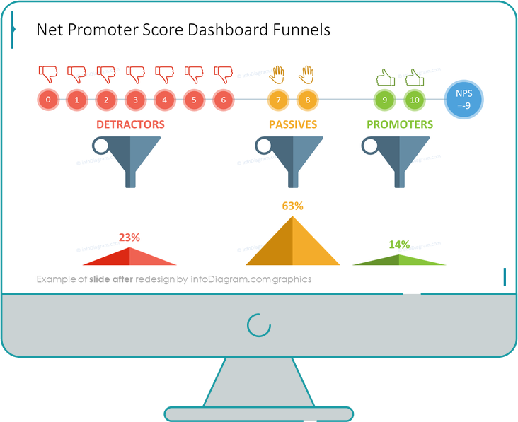 nps dashboard funnels diagram slide after infodiagram redesign in powerpoint