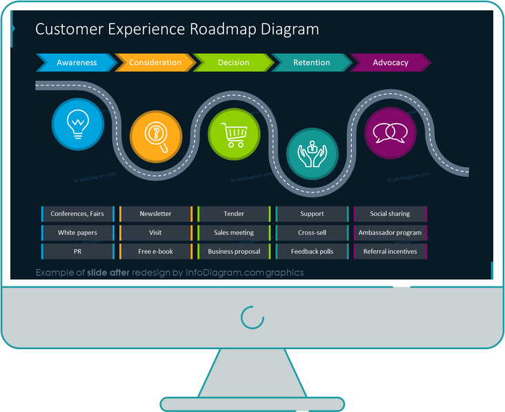 Customer Experience Roadmap Examples Powerpoint IMAGESEE