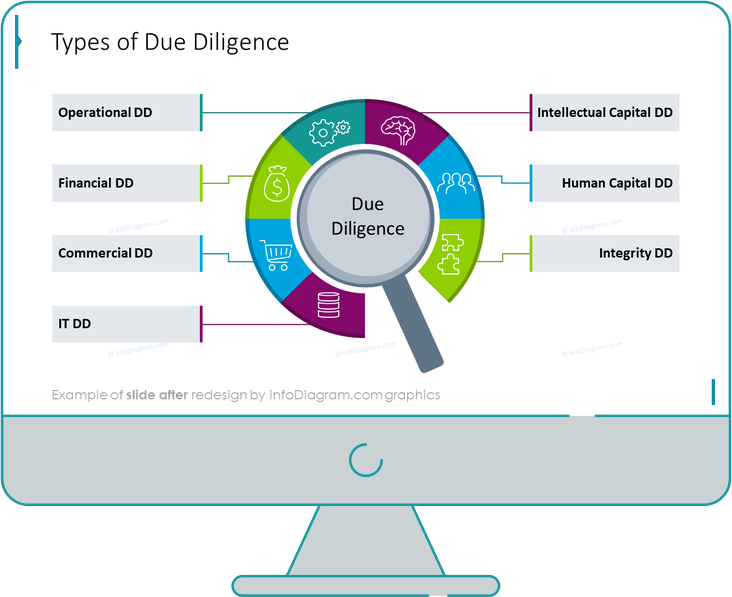 types of due diligence diagram slide after infodiagram redesign in powerpoint