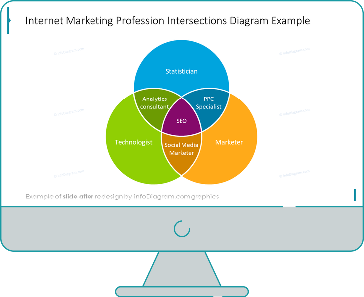 infographics_diagrams_venn_internet_marketing_After