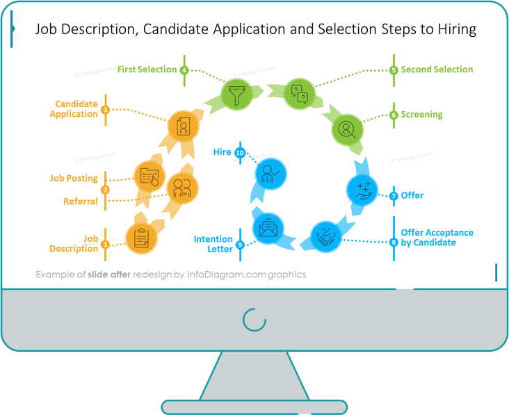 job description candidate application and selection steps to hiring slide after redesign in powerpoint
