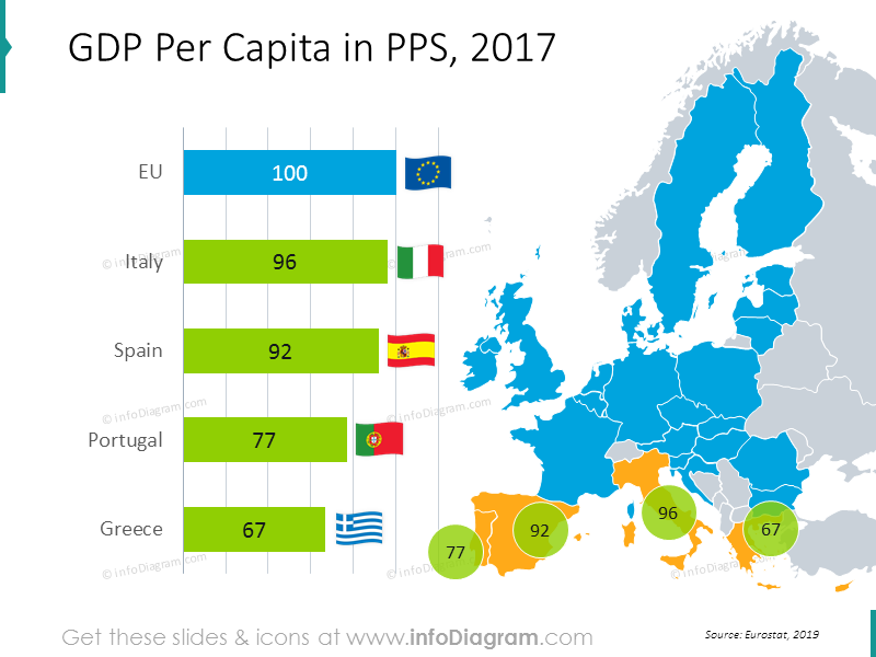 EU GDP per capita in PPS: Italy, Spain, Portugal, Greece