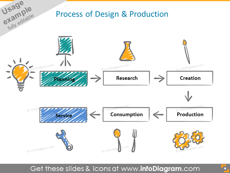 design production process diagram scribble handwritten icons ppt clipart