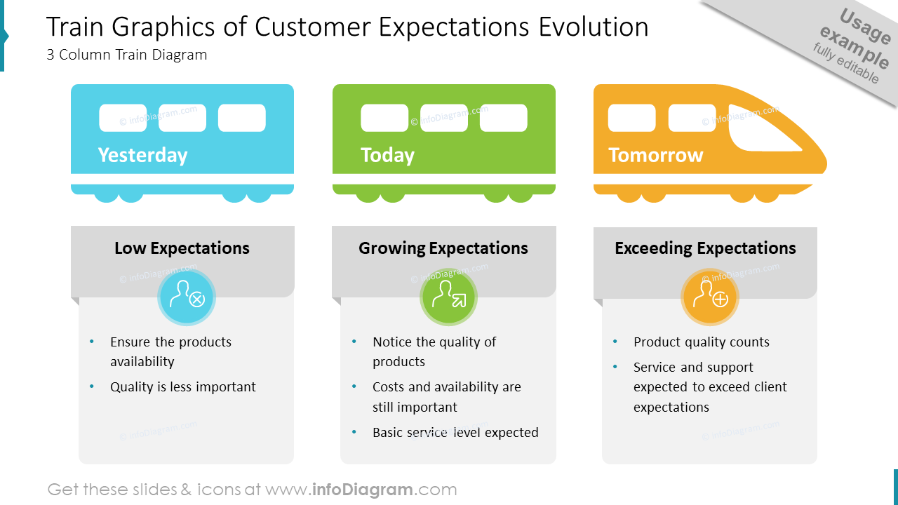 Train Graphics of Customer Expectations Evolution