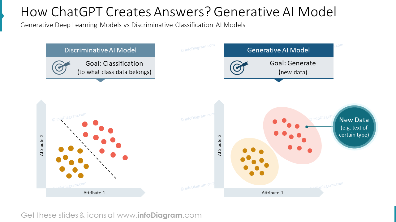 How ChatGPT Creates Answers? Generative AI Model