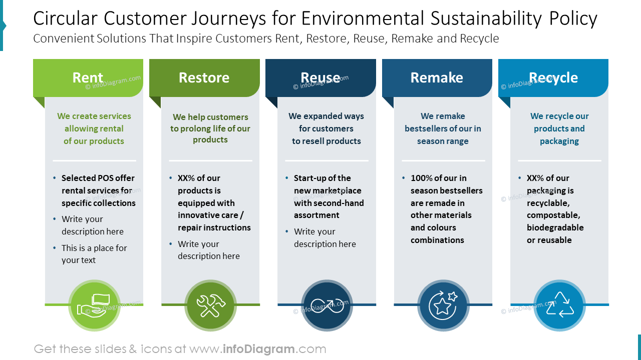 Circular Customer Journeys for Environmental Sustainability Policy