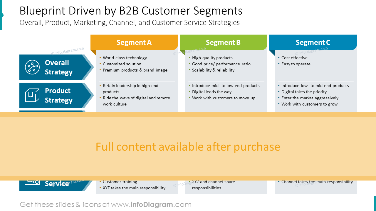 Blueprint Driven by B2B Customer Segments