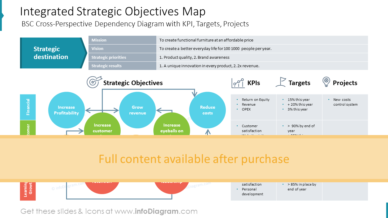 Learning Objectives Map Examples Integrated Strategic Objectives Map