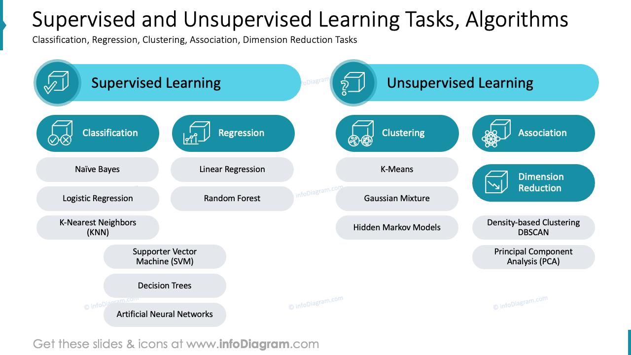 Supervised and Unsupervised Learning Tasks, Algorithms