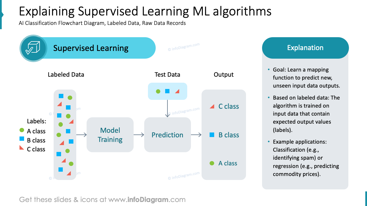 Explaining Supervised Learning ML algorithms