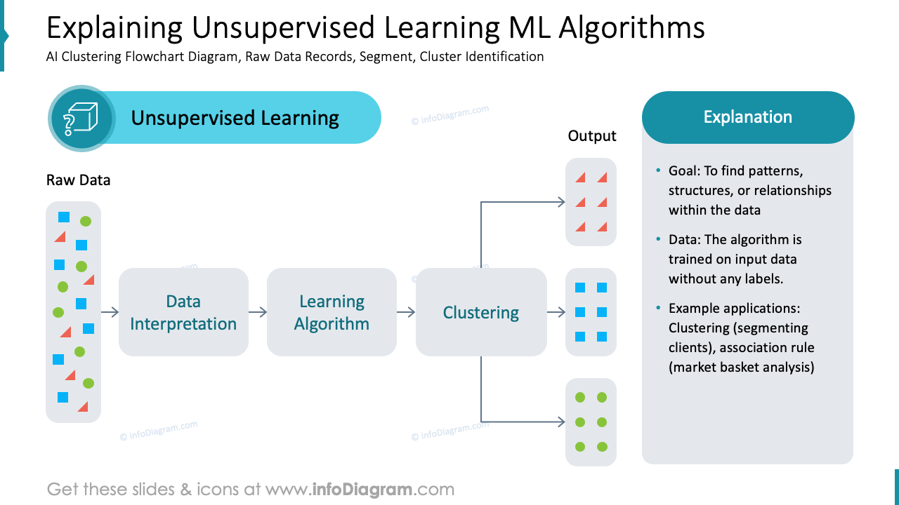 Explaining Unsupervised Learning ML Algorithms