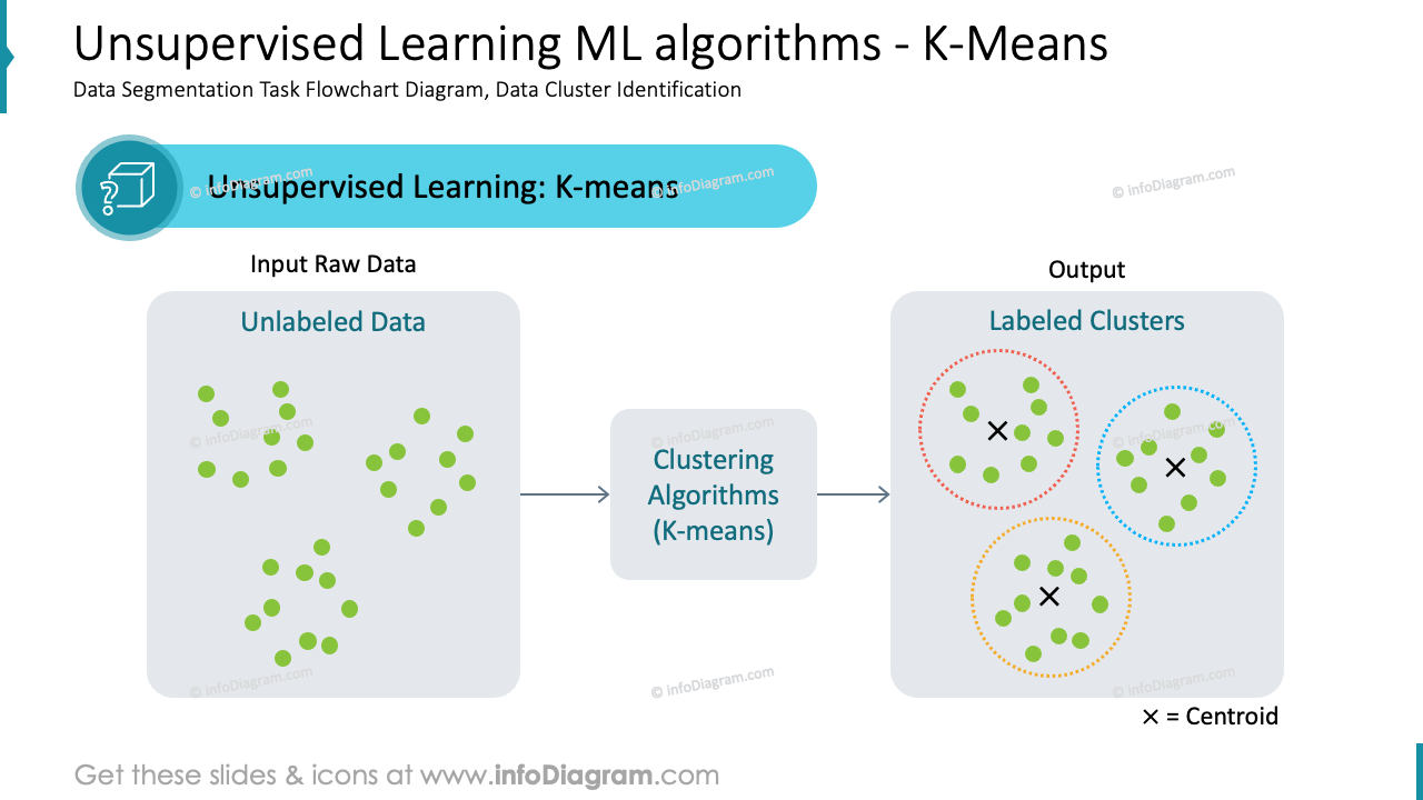 Unsupervised Learning ML algorithms - K-Means