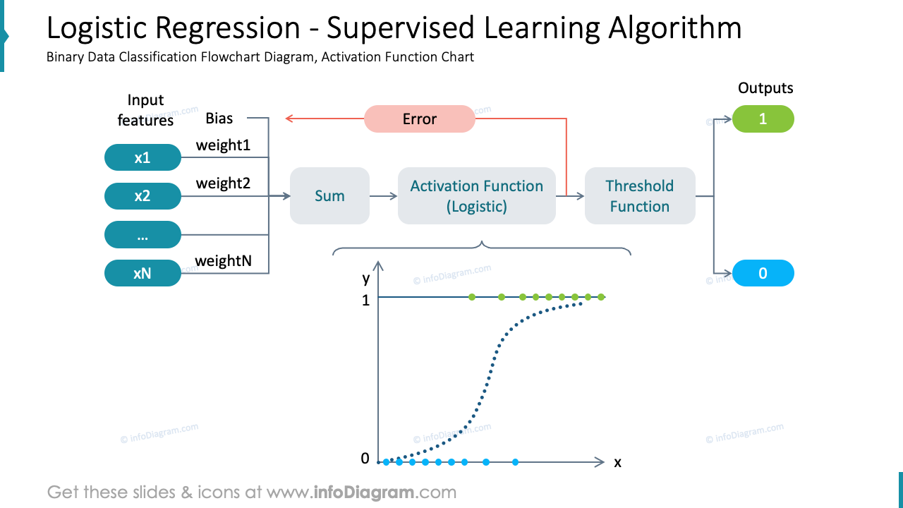 Logistic Regression - Supervised Learning Algorithm