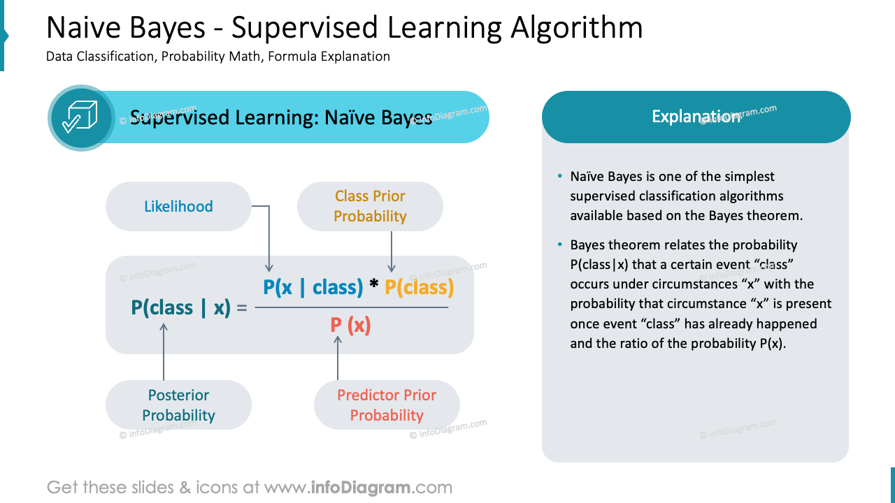 Naive Bayes - Supervised Learning Algorithm