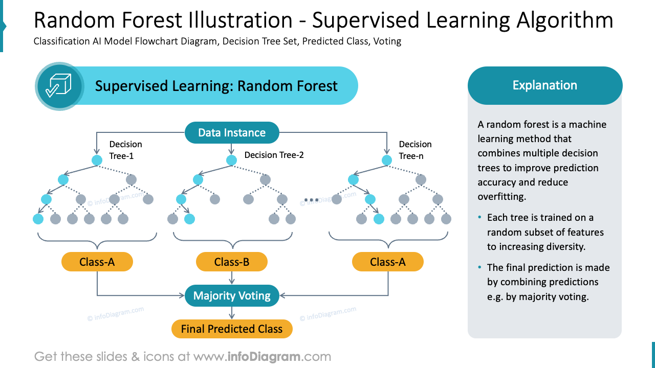 Random Forest Illustration - Supervised Learning Algorithm