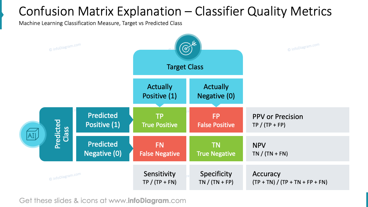 Confusion Matrix Explanation - Classifier Quality Metrics
