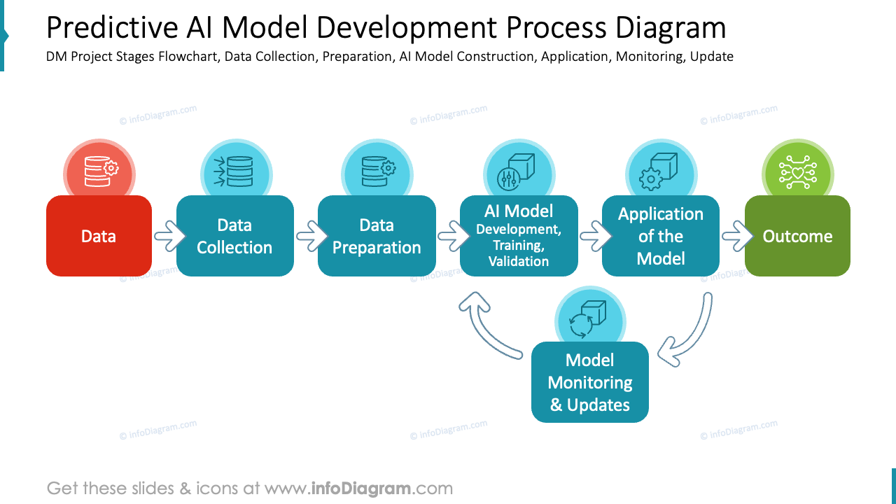 Predictive AI Model Development Process Diagram