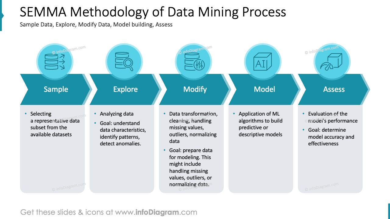 SEMMA Methodology of Data Mining Process