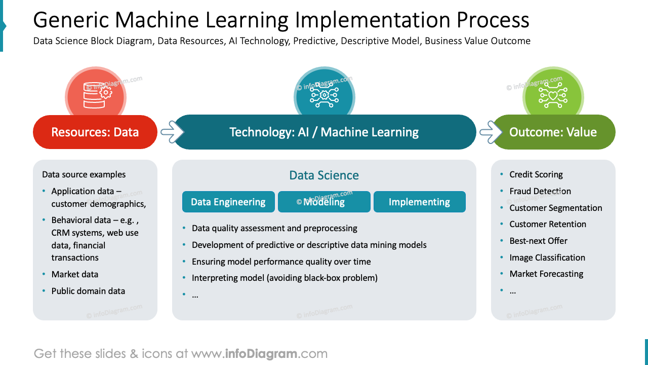 Generic Machine Learning Implementation Process