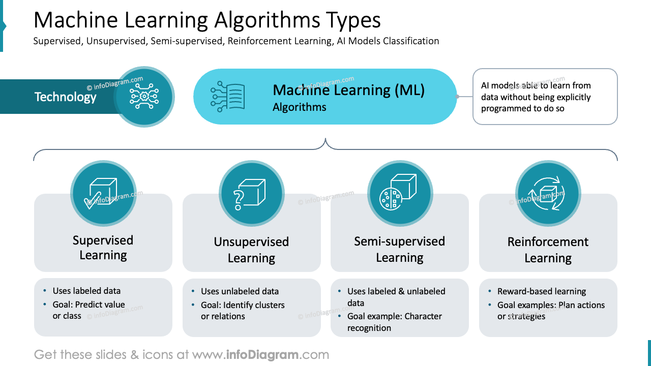 Machine Learning Algorithms Types Supervised Reinforcement learning diagram powerpoint