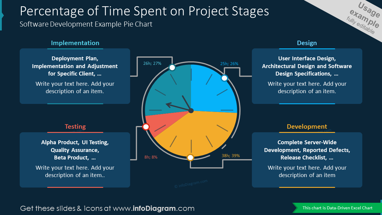 Percentage of Time Spent on Project StagesSoftware Development Example Pie Chart