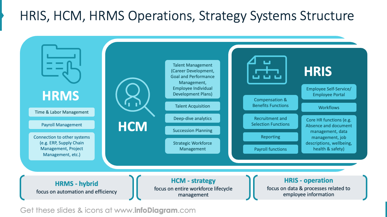 Vip Hcm System Systèmes de stratégie des opérations HRIS, HCM, HRMS