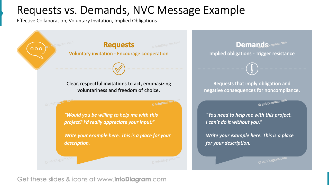 Nvc Code Example Requests vs. Demands, NVC Message Example