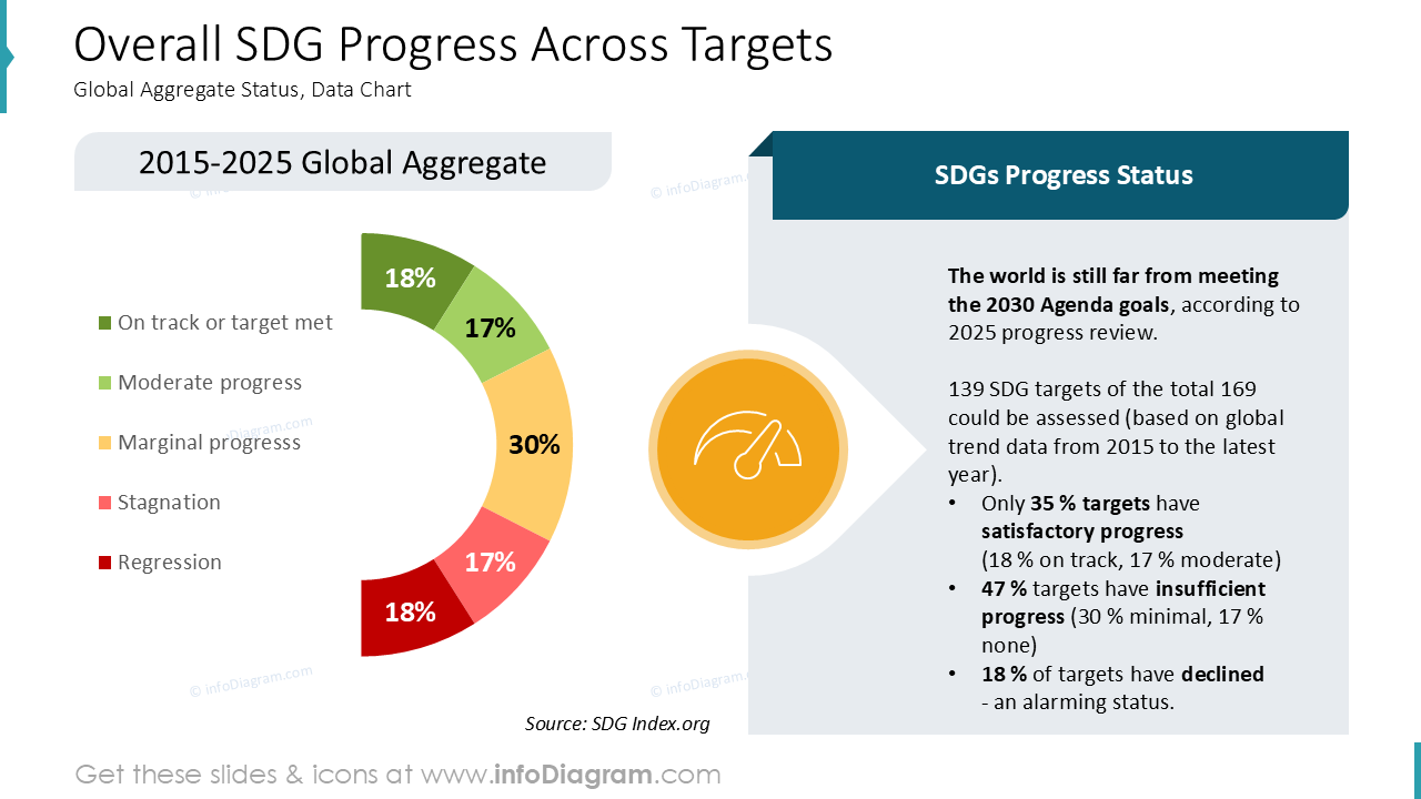 Progress Target Overall SDG Progress Across Targets