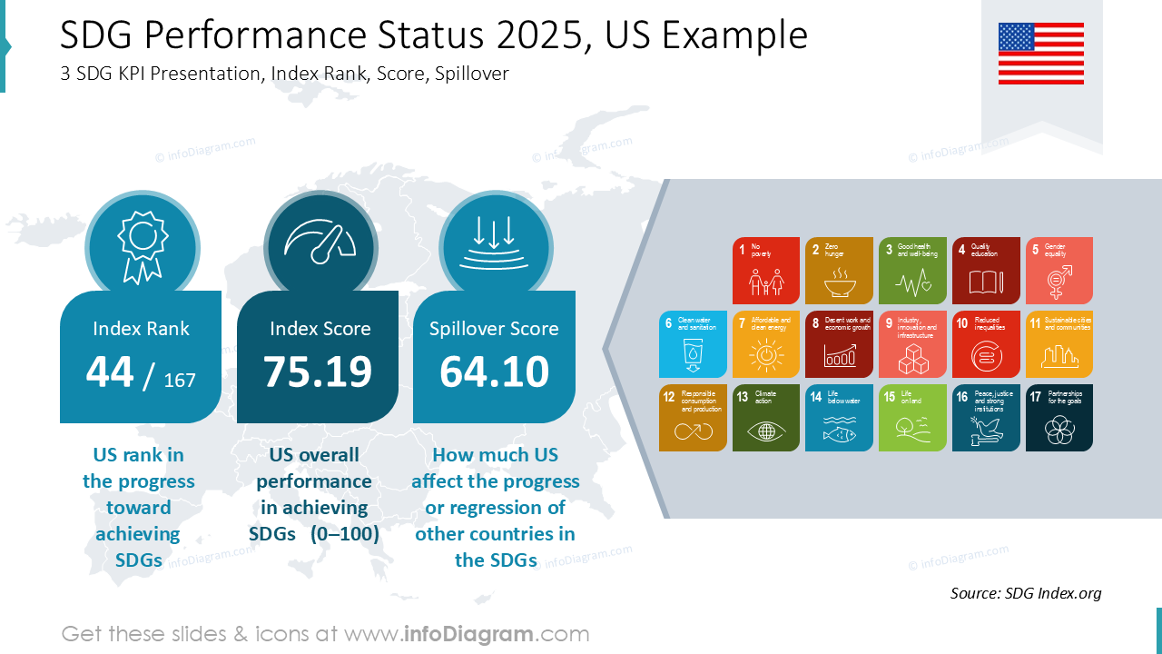 Whops Performance Status SDG Performance Status 2025, US Example