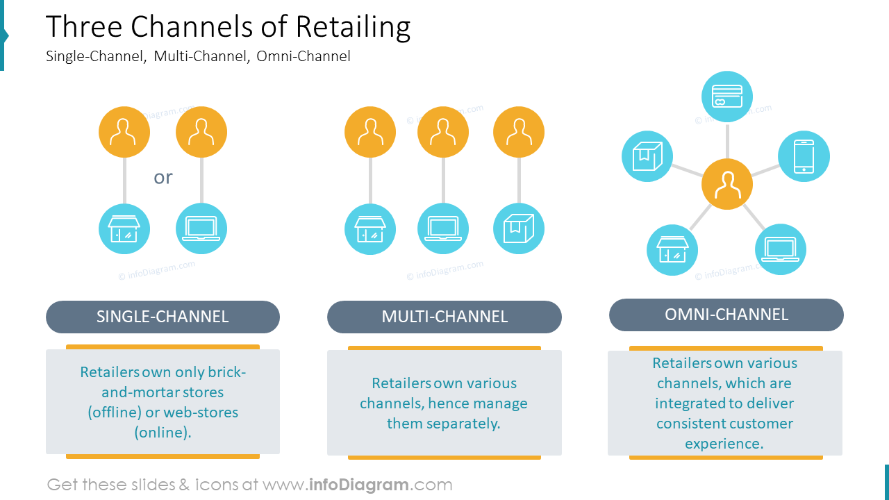 Retail Distribution Channel - The Three Channels of Retailing