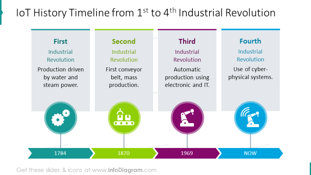 IoT history timeline shown with flat arrow and description for each stage