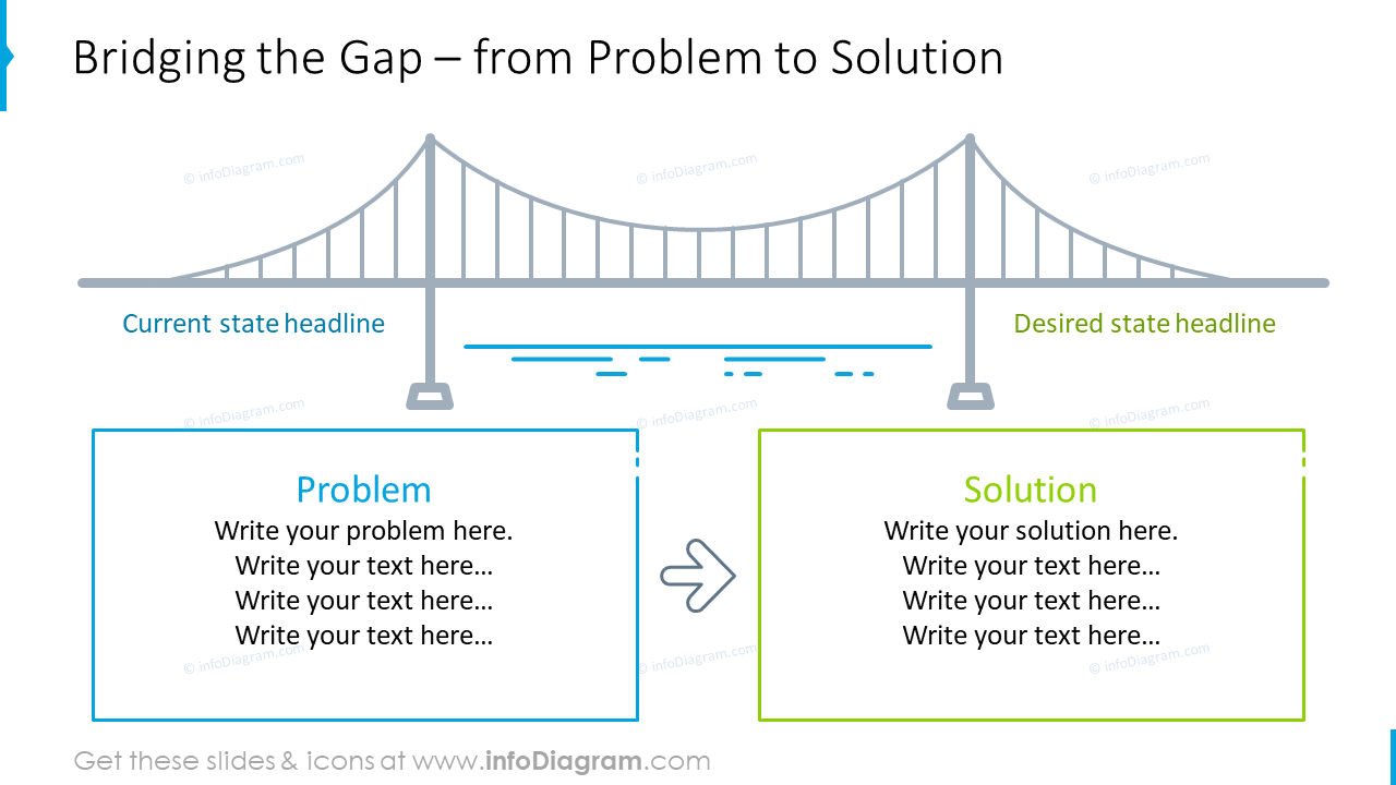 From problems to solution illustrated with bridging the gap design