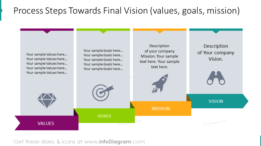 Process steps toward final vision
