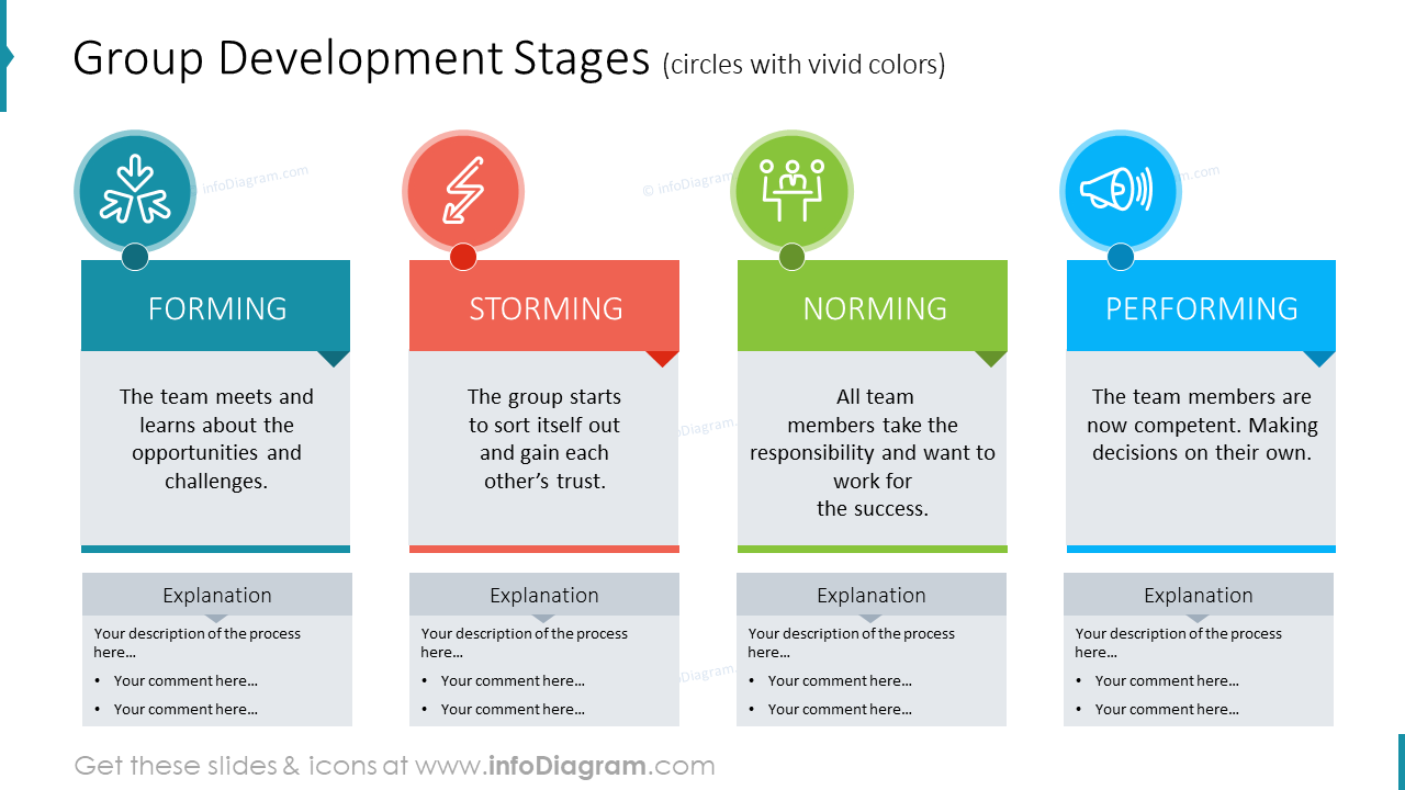 Group development stages illustrated with vivid circles and icons