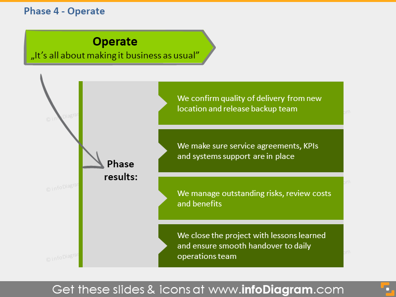 operate phase results goal BPO transition schema slide ppt